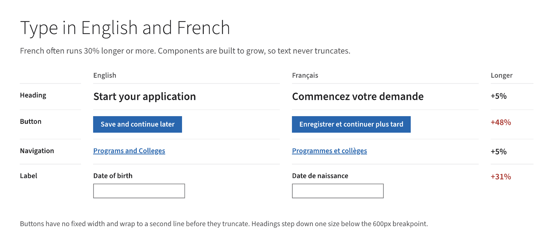 English and French versions of a heading, button, navigation link and form label side by side, showing how much longer each French string is.